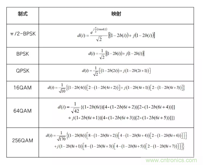 5G調(diào)制怎么實現(xiàn)的？原來通信搞到最后，都是數(shù)學(xué)!