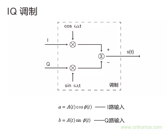 5G調(diào)制怎么實現(xiàn)的？原來通信搞到最后，都是數(shù)學(xué)!
