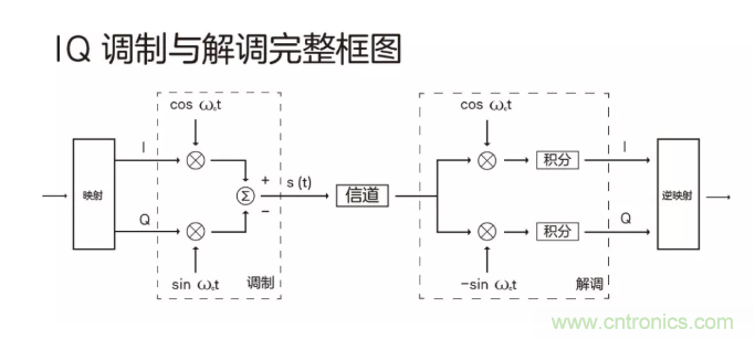 5G調(diào)制怎么實現(xiàn)的？原來通信搞到最后，都是數(shù)學(xué)!