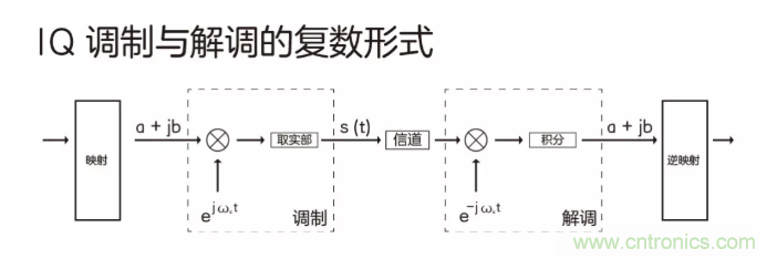 5G調(diào)制怎么實現(xiàn)的？原來通信搞到最后，都是數(shù)學(xué)!