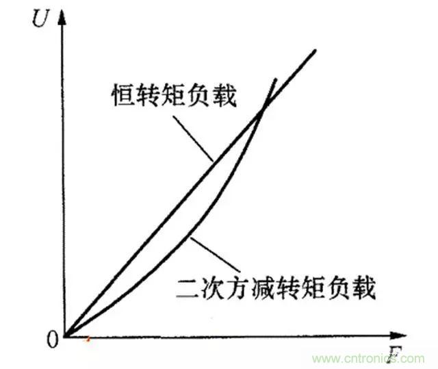變頻器的輸出頻率調(diào)高，那么輸出電壓將如何提高？