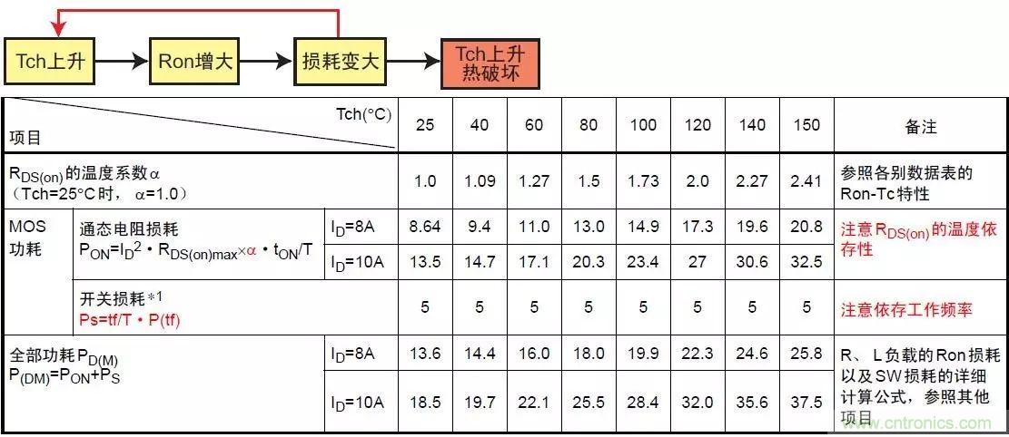 MOS管損壞之謎：雪崩壞？發(fā)熱壞？?jī)?nèi)置二極管壞？寄生振蕩損壞？電涌、靜電破壞？