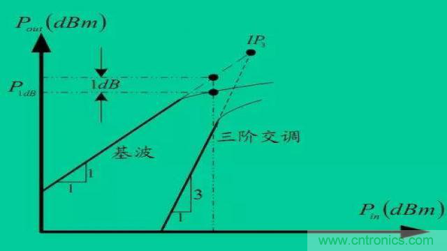 射頻放大器有哪些主要類型？