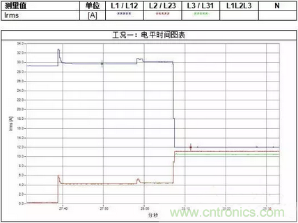 案例分析：如何解決三相負(fù)載不平衡？