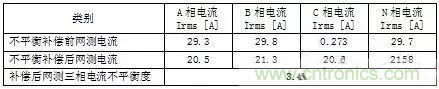 案例分析：如何解決三相負(fù)載不平衡？