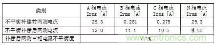 案例分析：如何解決三相負(fù)載不平衡？