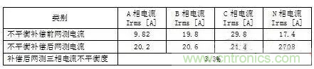 案例分析：如何解決三相負(fù)載不平衡？