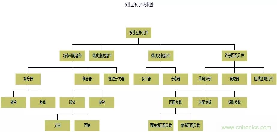干貨收藏！常用天線、無源器件介紹