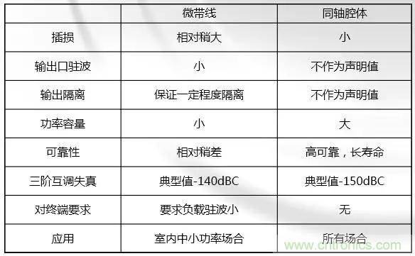 干貨收藏！常用天線、無源器件介紹