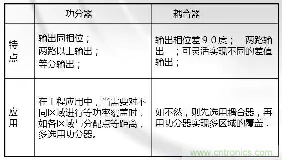 干貨收藏！常用天線、無源器件介紹
