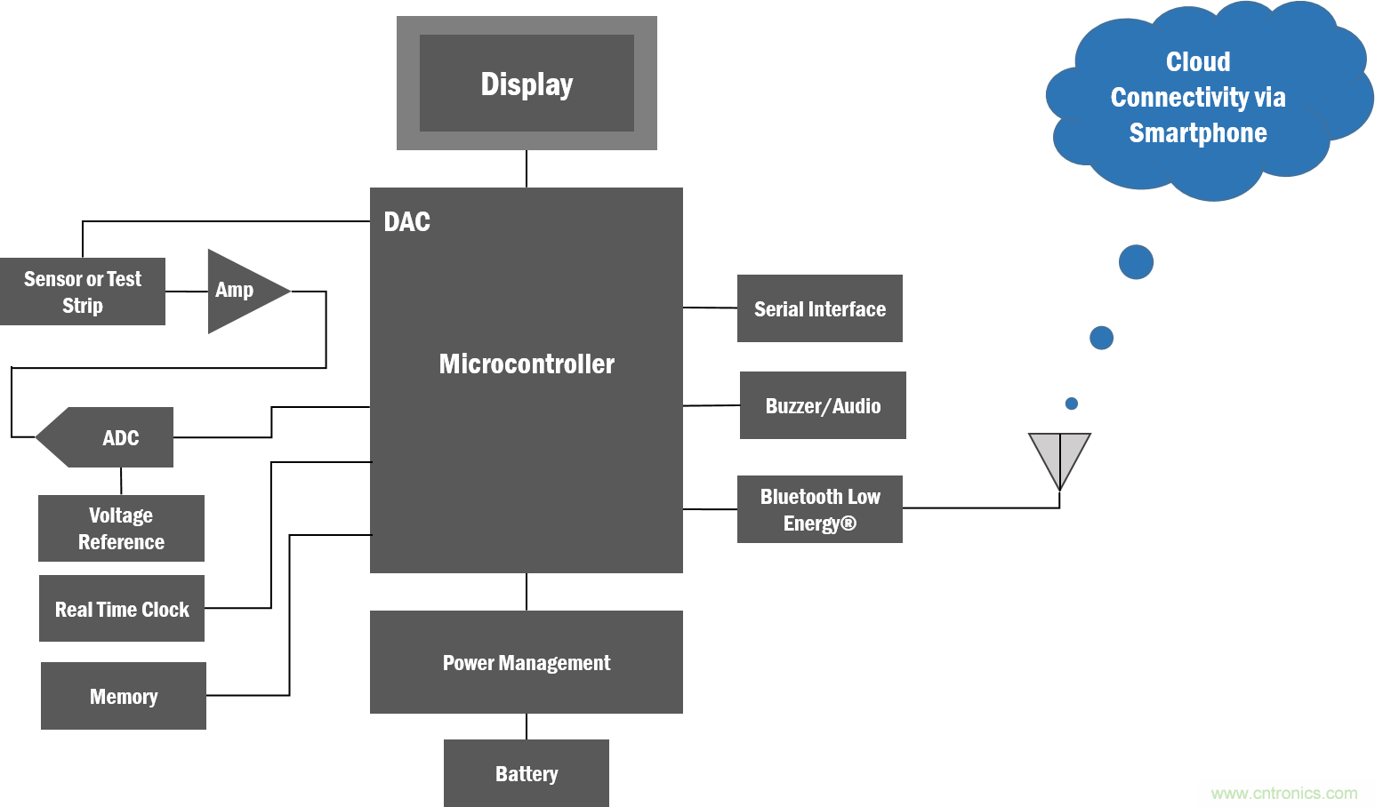 如何創(chuàng)建一個集成且不顯眼的糖尿病管理系統(tǒng)？