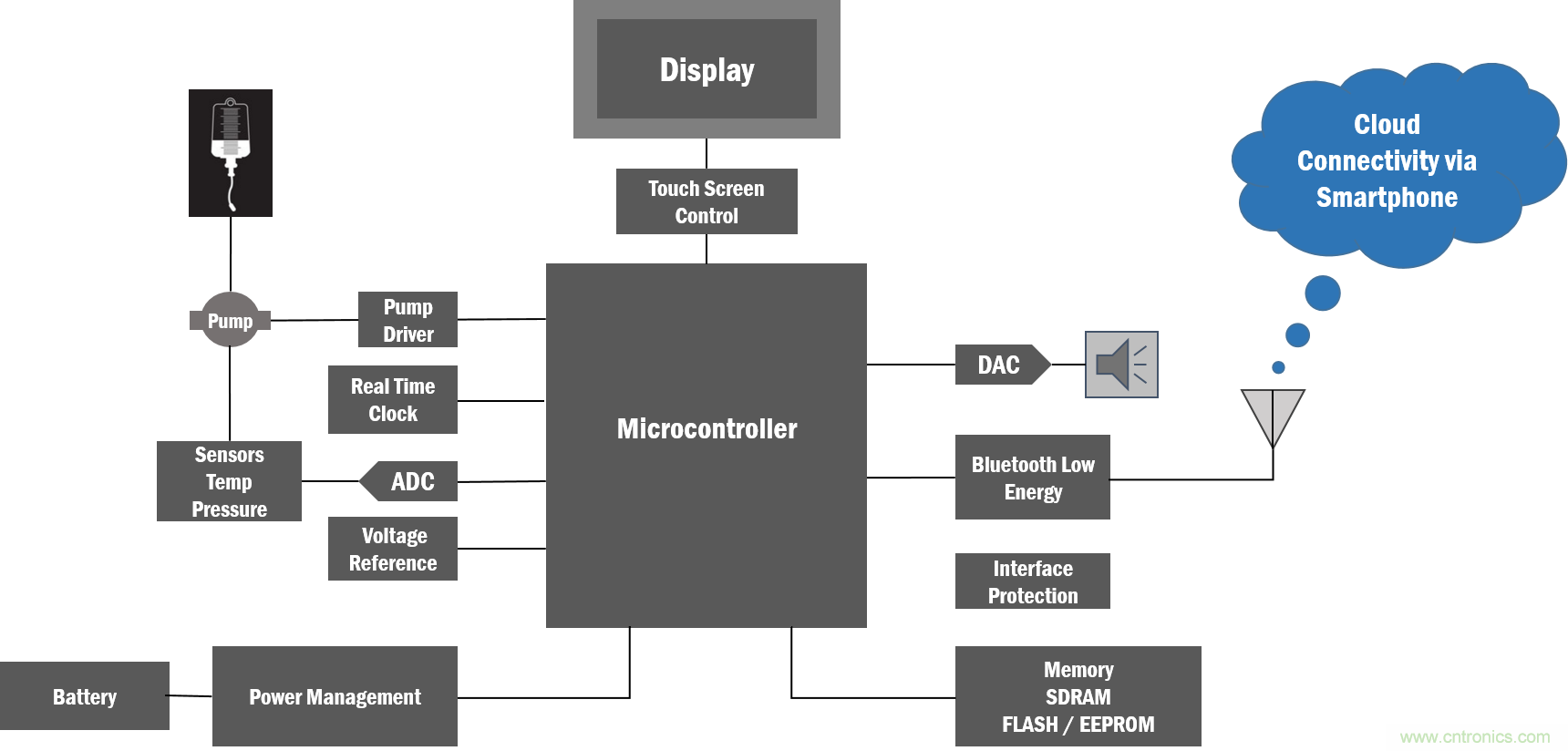 如何創(chuàng)建一個集成且不顯眼的糖尿病管理系統(tǒng)？