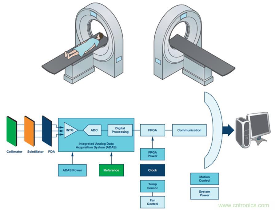 如何通過(guò)高精密的器件選擇來(lái)提高CT設(shè)備的效能？