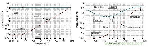 如何輕松穩(wěn)定帶感性開環(huán)輸出阻抗的運算放大器？