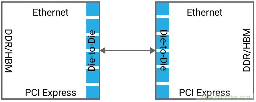 如何為裸片到裸片( Die-to-die)間連接選擇正確的IP？