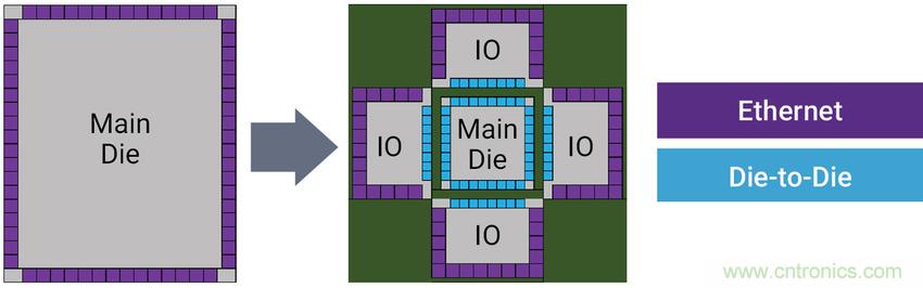如何為裸片到裸片( Die-to-die)間連接選擇正確的IP？