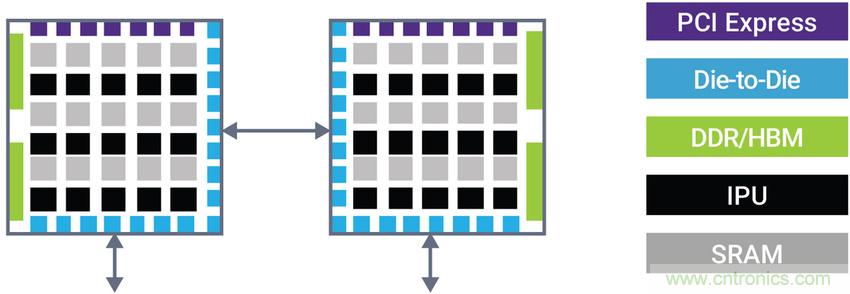 如何為裸片到裸片( Die-to-die)間連接選擇正確的IP？