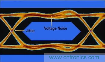 想看懂示波器眼圖，必須掌握這4點!