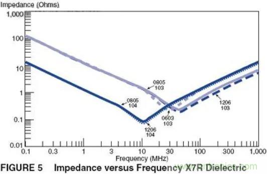 如何運用電源設(shè)計中的去耦電容？