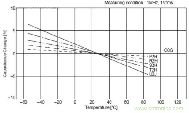 如何運用電源設(shè)計中的去耦電容？