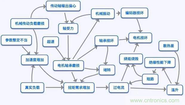 PLC是如何檢測到電動機故障？需要注意哪些問題？
