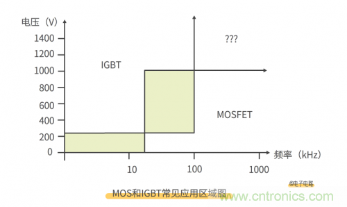 MOS管和IGBT管到底區(qū)別在哪？該如何選擇？