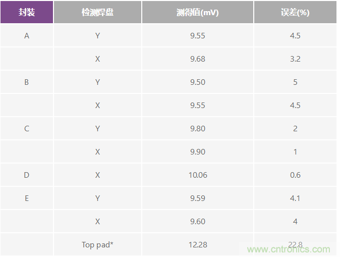 改進低值分流電阻的焊盤布局，優(yōu)化高電流檢測精度