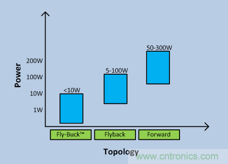 Fly-Buck何時是隔離式電源的最佳選擇？