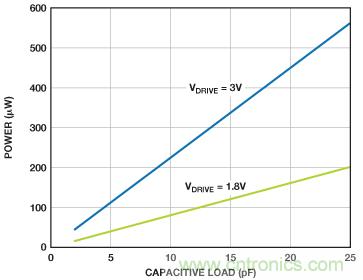 利用快速、高精度SAR型模數(shù)轉(zhuǎn)換器延長(zhǎng)電池壽命