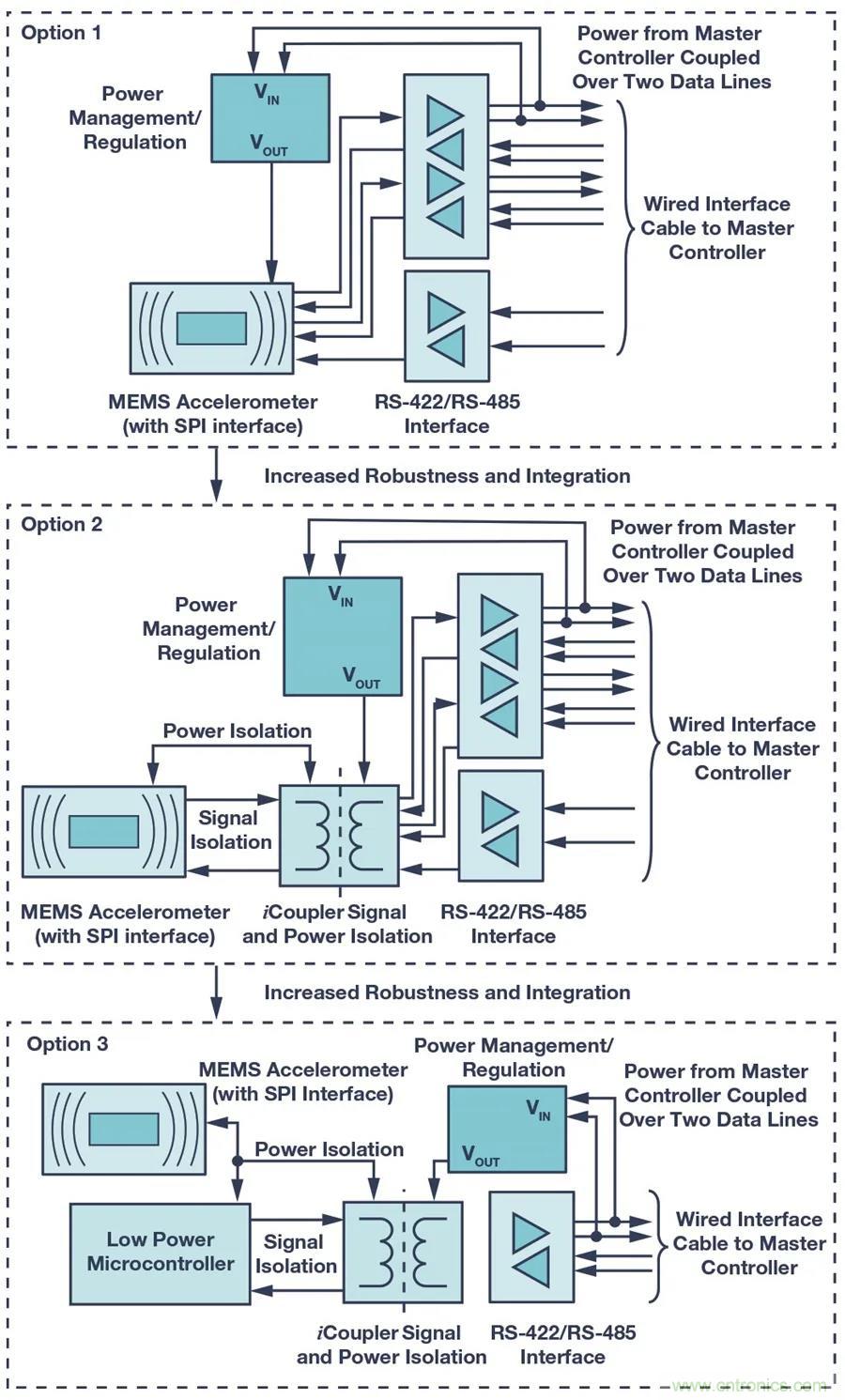為工業(yè)4.0啟用可靠的有線CbM，利于縮短設(shè)計周期和測試時間
