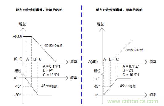 實(shí)現(xiàn)運(yùn)放負(fù)反饋電路穩(wěn)定性設(shè)計(jì)，只需這3步！