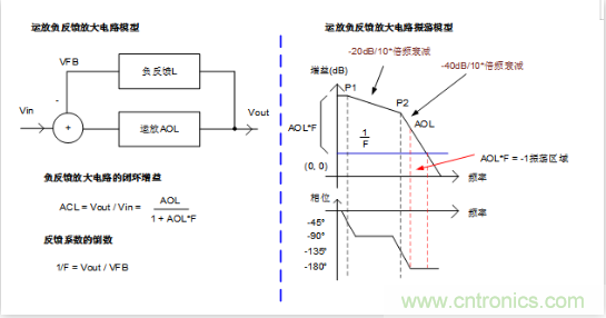 實(shí)現(xiàn)運(yùn)放負(fù)反饋電路穩(wěn)定性設(shè)計(jì)，只需這3步！