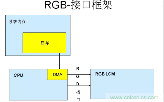 漲知識啦！RGB接口和MCU接口有什么不同？