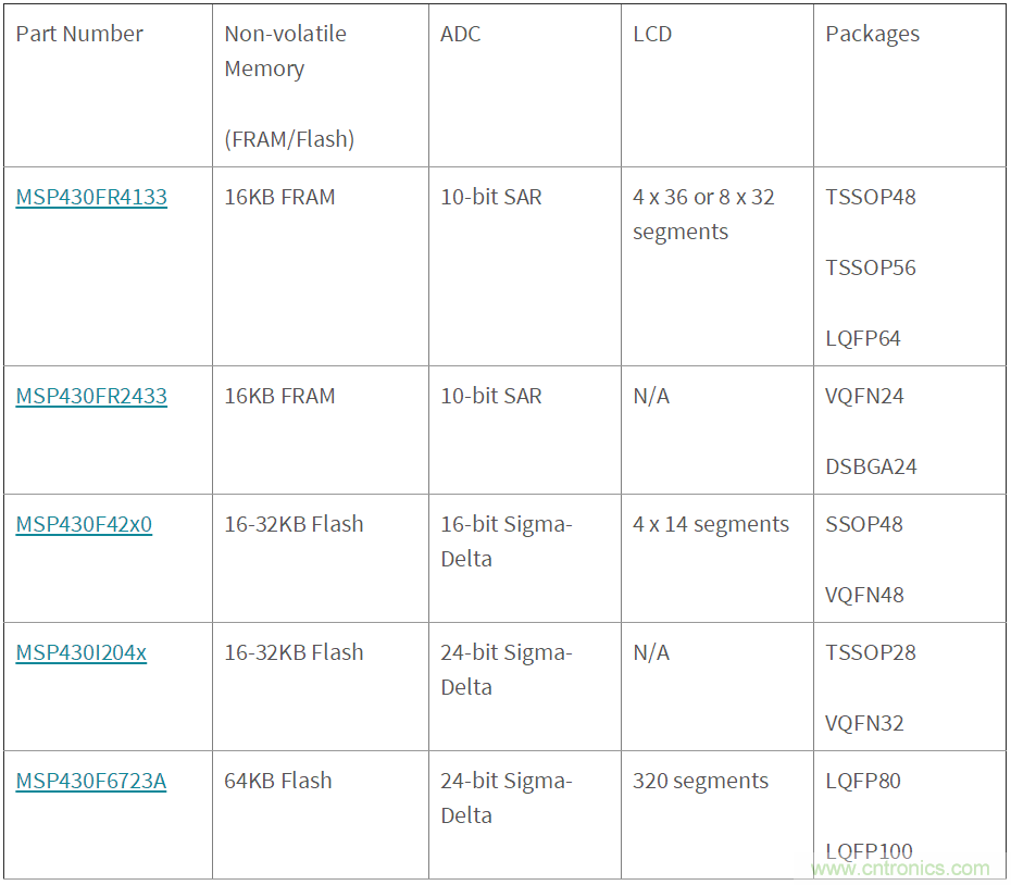如何快速設(shè)計紅外體溫檢測儀？