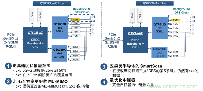安森美Quantenna的Wi-Fi 6和Wi-Fi 6E 技術(shù)與方案使聯(lián)接更快、更廣、更高效