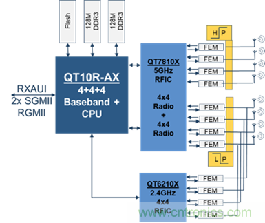 安森美Quantenna的Wi-Fi 6和Wi-Fi 6E 技術(shù)與方案使聯(lián)接更快、更廣、更高效