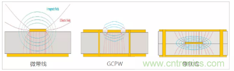 影響毫米波電路的幾個(gè)關(guān)鍵問(wèn)題：設(shè)計(jì)傳輸線、選擇PCB板、性能優(yōu)化