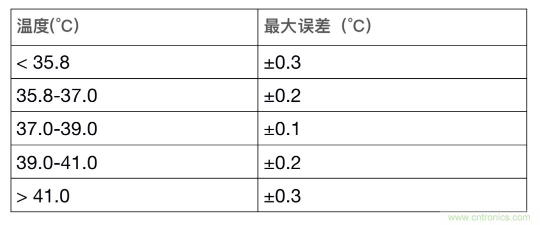 如何設(shè)計(jì)一個(gè)精準(zhǔn)、熱高效的可穿戴體溫檢測(cè)系統(tǒng)？