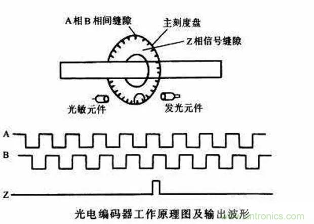 如何用PLC控制實現(xiàn)編碼器的定位功能？