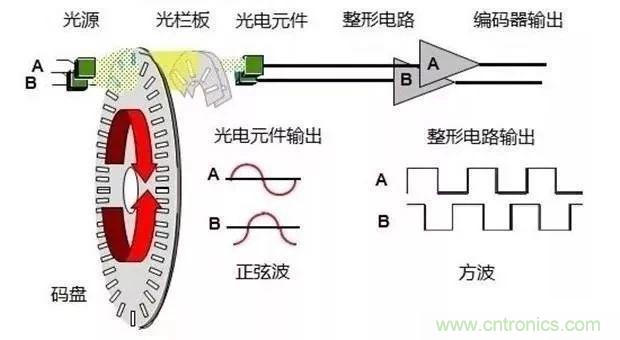 如何用PLC控制實現(xiàn)編碼器的定位功能？