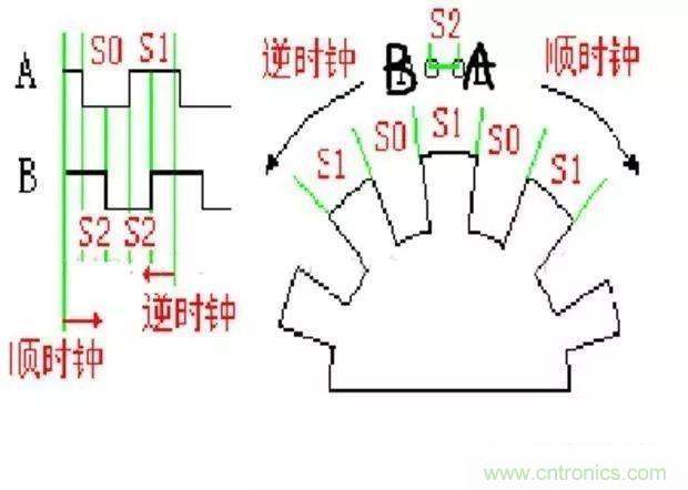 如何用PLC控制實現(xiàn)編碼器的定位功能？