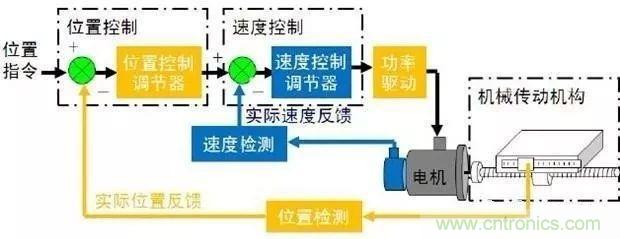 如何用PLC控制實現(xiàn)編碼器的定位功能？