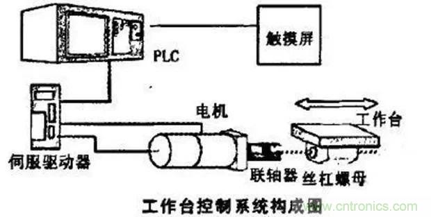 如何用PLC控制實現(xiàn)編碼器的定位功能？