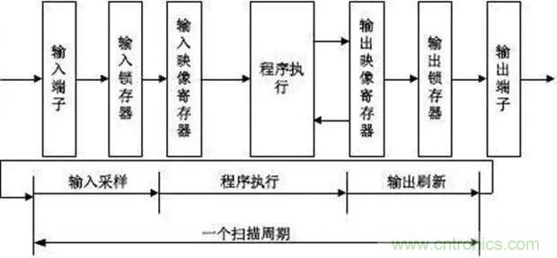 如何用PLC控制實現(xiàn)編碼器的定位功能？