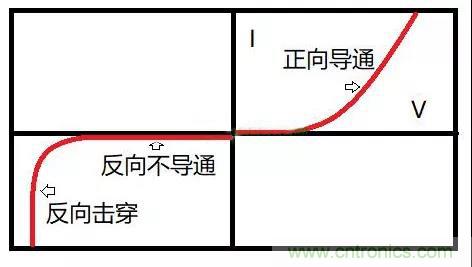 PN結(jié)為什么可以單向?qū)щ?？PN結(jié)單向?qū)щ娫? title=
