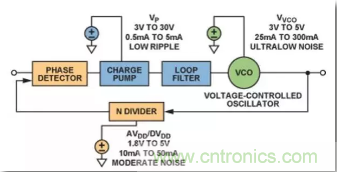 從電源管理模塊入手，實現(xiàn)性能最佳的PLL設(shè)計！