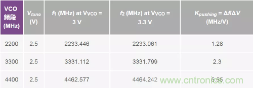 從電源管理模塊入手，實現(xiàn)性能最佳的PLL設(shè)計！