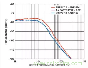 從電源管理模塊入手，實現(xiàn)性能最佳的PLL設(shè)計！