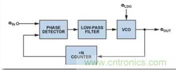 從電源管理模塊入手，實現(xiàn)性能最佳的PLL設(shè)計！