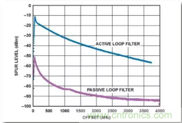 從電源管理模塊入手，實現(xiàn)性能最佳的PLL設(shè)計！